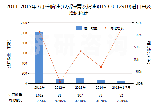 2011-2015年7月樟腦油(包括浸膏及精油)(HS33012910)進(jìn)口量及增速統(tǒng)計(jì)